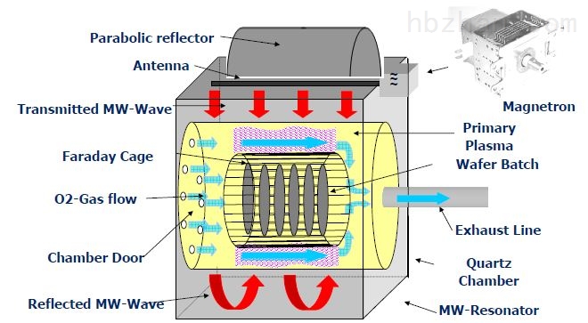 微波等離子清洗技術及應用 微波等離子清洗技術及應用