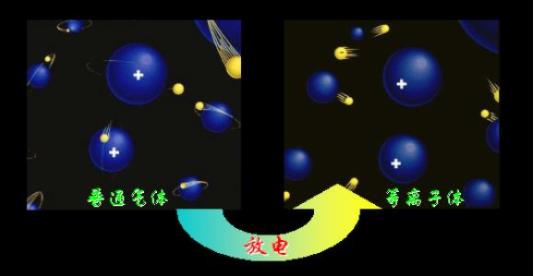  等離子體如何來分類？